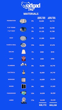 a chart showing the different types of materials